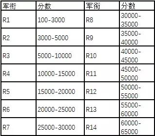 《魔兽世界》怀旧服荣耀分数奖励一览