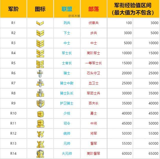 《魔兽世界》怀旧服军衔装备属性介绍