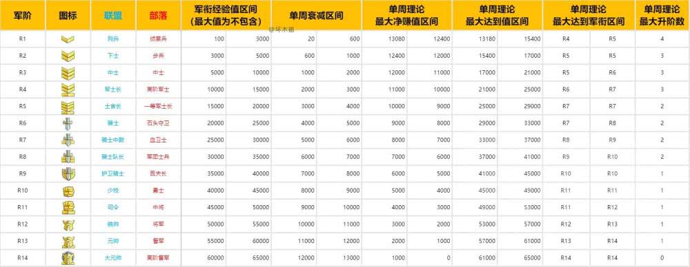 《魔兽世界》怀旧服军衔装备属性介绍