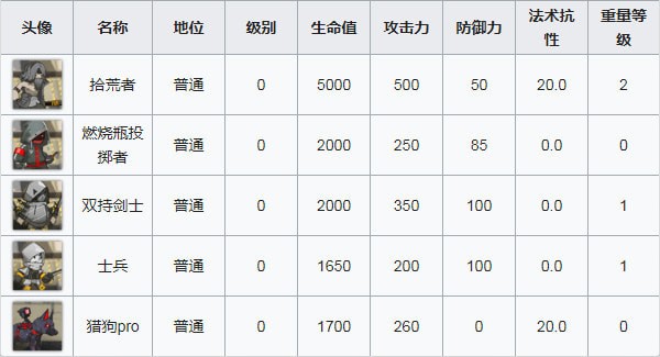 《明日方舟》喧闹法则CB-1通关攻略