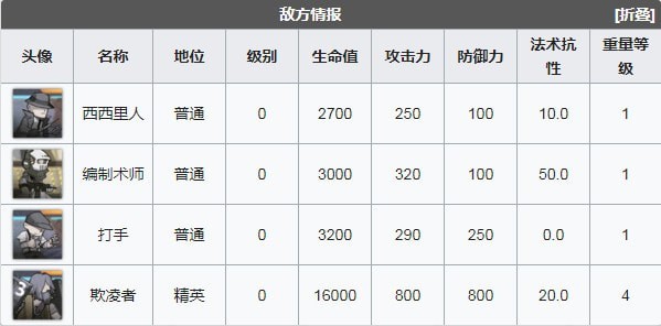 《明日方舟》喧闹法则CB-6通关攻略