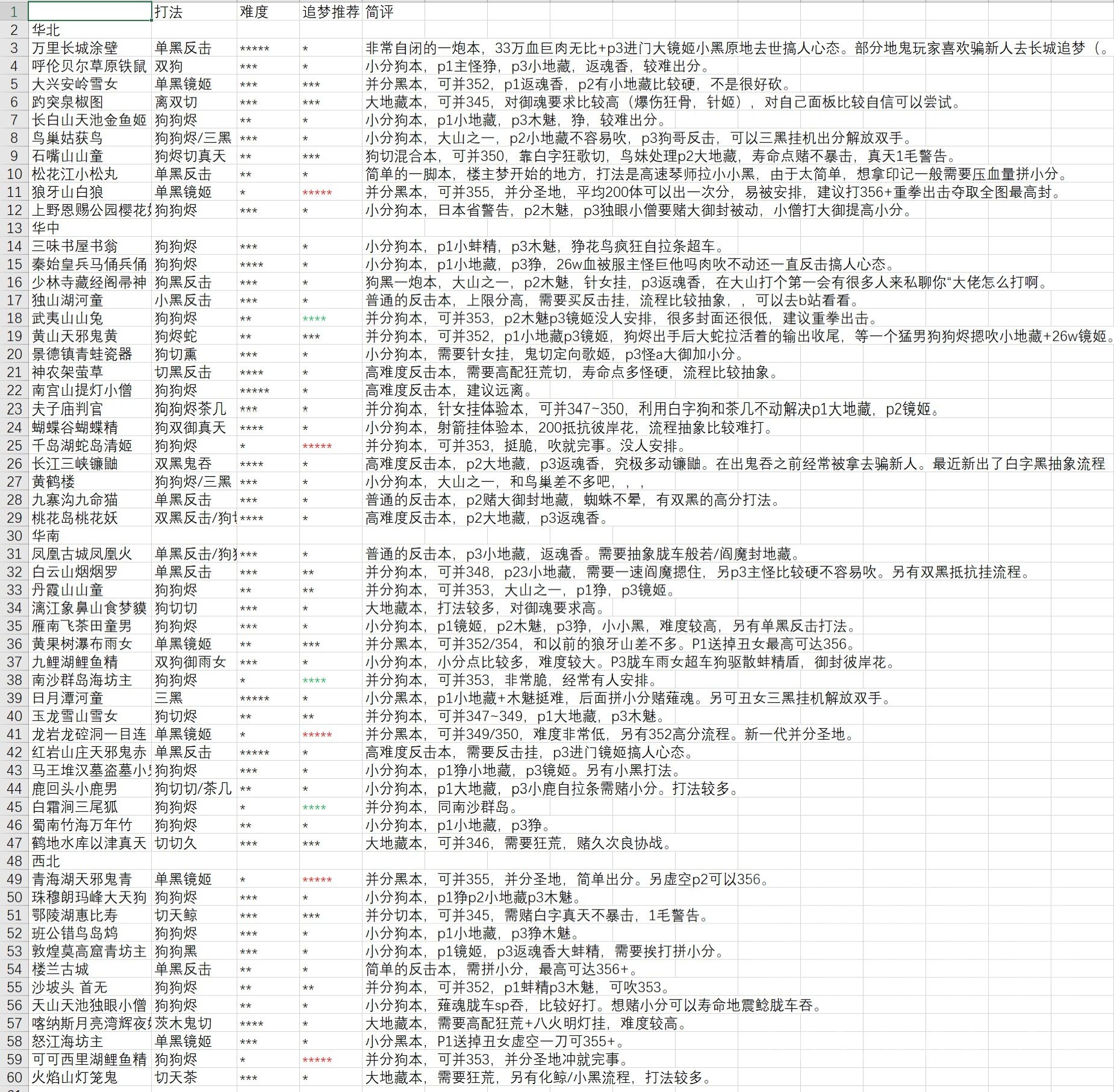 《阴阳师》地域鬼王阵容怎么搭配
