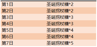 《王者荣耀》12月17日更新圣诞活动分享