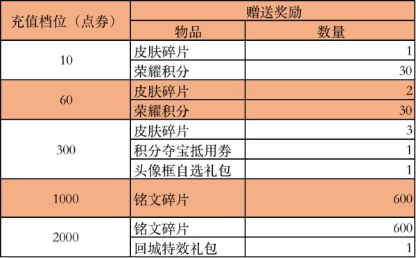 《王者荣耀》2020年2月25日更新内容汇总