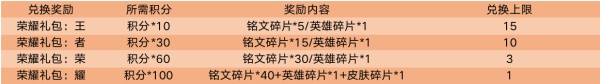 《王者荣耀》蓝星币消耗得好礼活动玩法奖励介绍