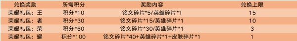 《王者荣耀》2020年2月25日更新内容汇总