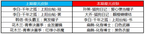 《王者荣耀》2020年2月25日更新内容汇总