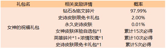 《王者荣耀》女神的祝福礼包获取方法介绍