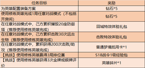 《王者荣耀》梦境修炼最终奖励一览
