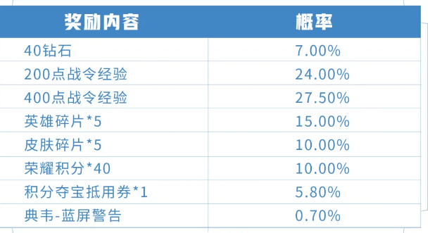 《王者荣耀》S15战令兑换商店奖励一览