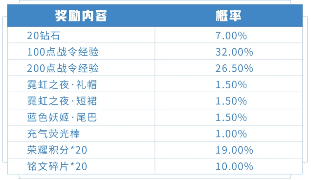 《王者荣耀》S15战令兑换商店奖励一览