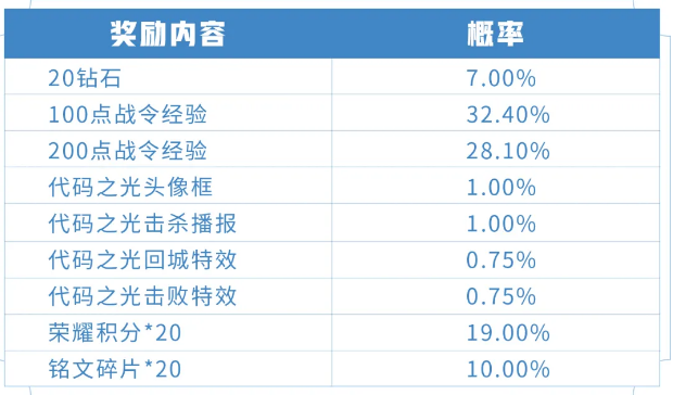 《王者荣耀》S15战令兑换商店奖励一览