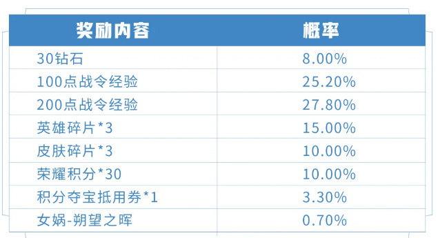 《王者荣耀》S15战令兑换商店奖励一览