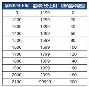 《王者荣耀》巅峰能量获取攻略