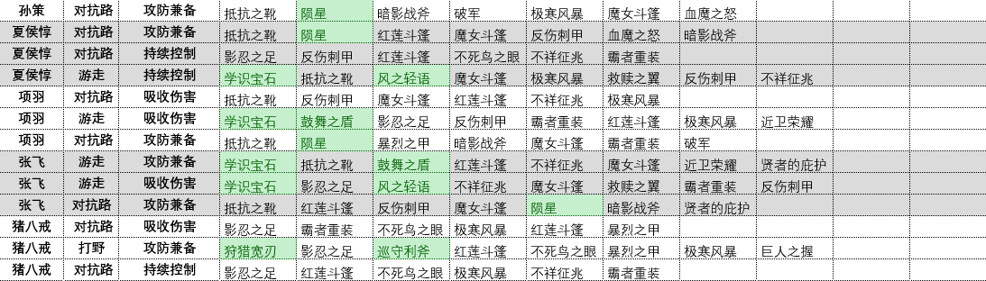 《王者荣耀》预设出装扩充设置攻略
