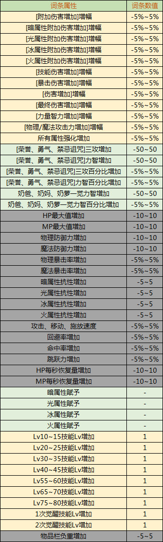 《DNF》未央幻境地下城玩法攻略