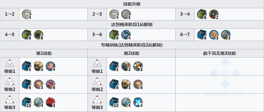 《明日方舟》稀音精二所需材料介绍