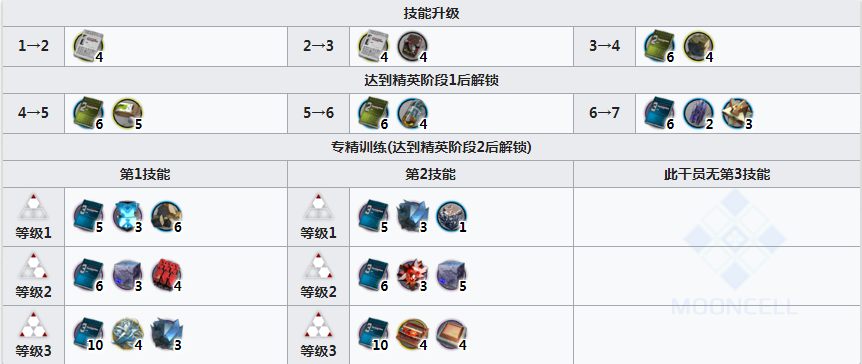 《明日方舟》贾维精二所需材料介绍