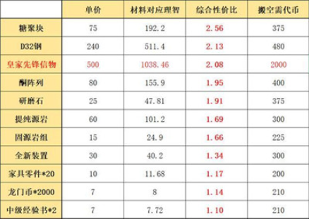 《明日方舟》利刃行动奖励兑换推荐