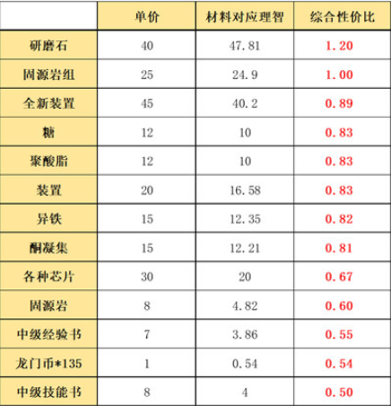 《明日方舟》利刃行动奖励兑换推荐