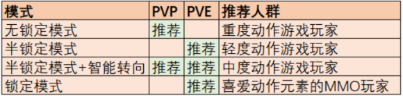 《龙之谷2》锁定模式优化玩法介绍