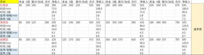 《江南百景图》苏州府铜钱收益排行榜