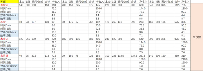 《江南百景图》苏州府铜钱收益排行榜