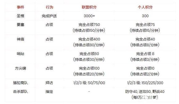 《万国觉醒》埃及之战打法攻略