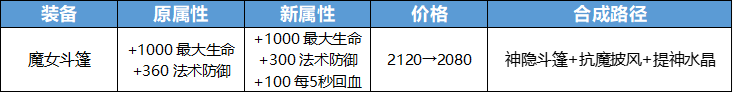 《王者荣耀》永夜护甲属性合成介绍