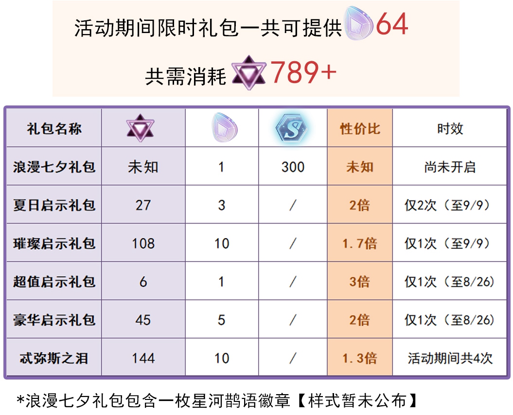 《未定事件簿》七夕礼包性价比介绍
