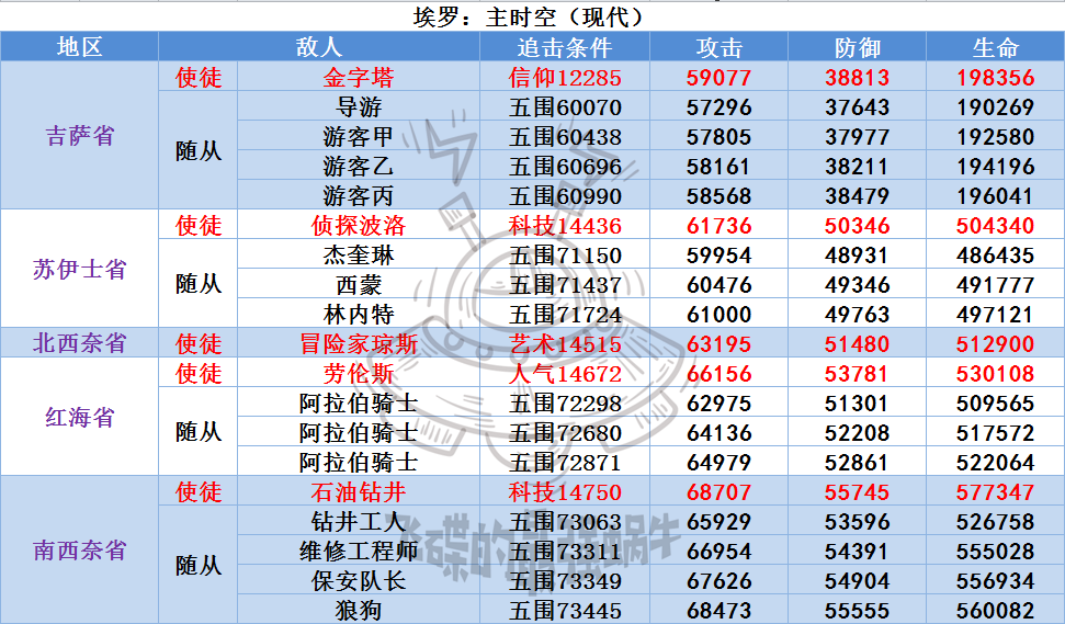 《最强蜗牛》埃罗敌人属性数据介绍