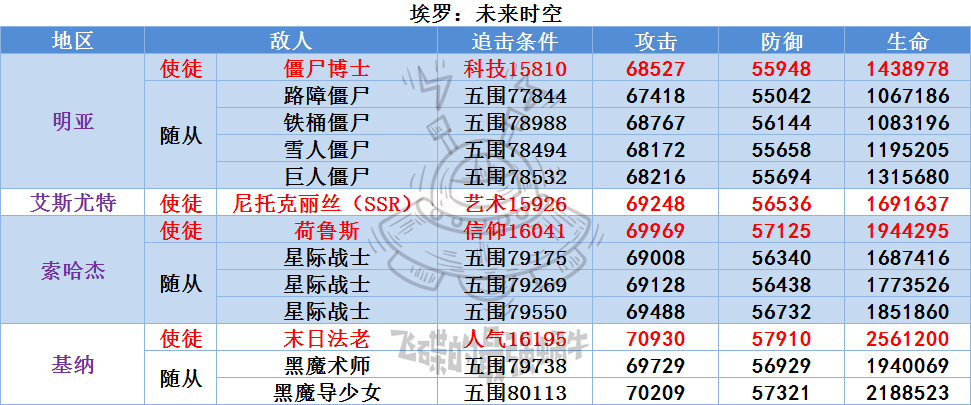 《最强蜗牛》埃罗敌人属性数据介绍