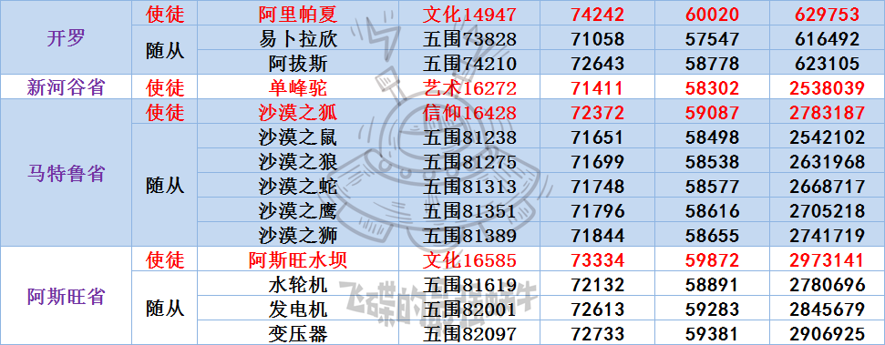 《最强蜗牛》埃罗敌人属性数据介绍