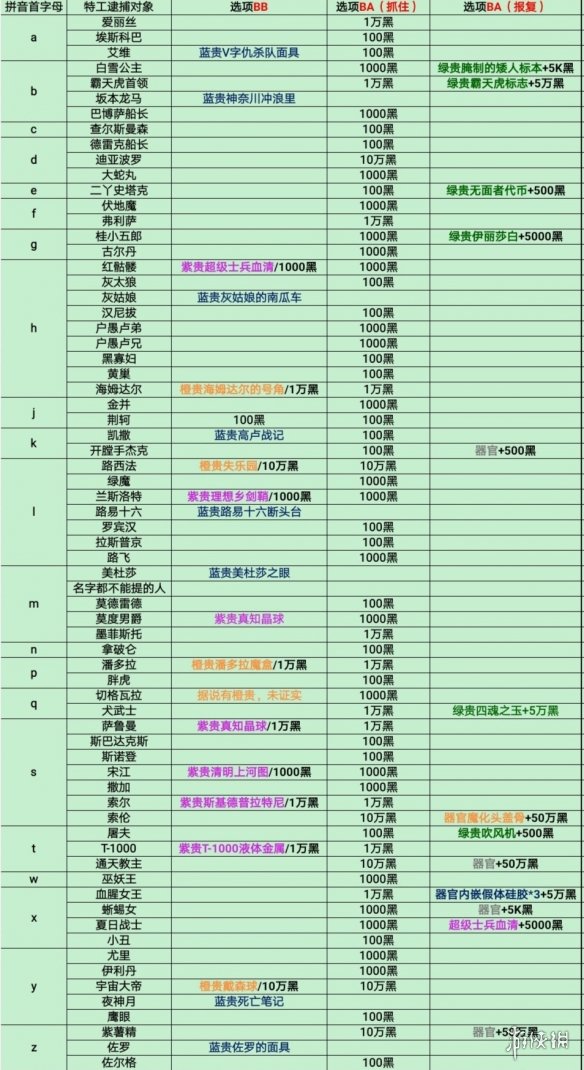 《最强蜗牛》特工选项大全介绍