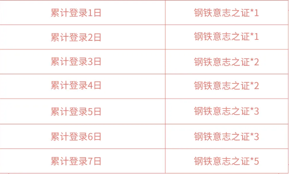 《王者荣耀》钢铁意志之证获取方法介绍