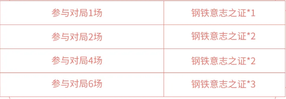 《王者荣耀》钢铁意志之证获取方法介绍