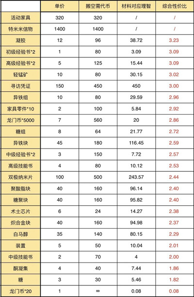 《明日方舟》伊娜姆商会兑换道具推荐