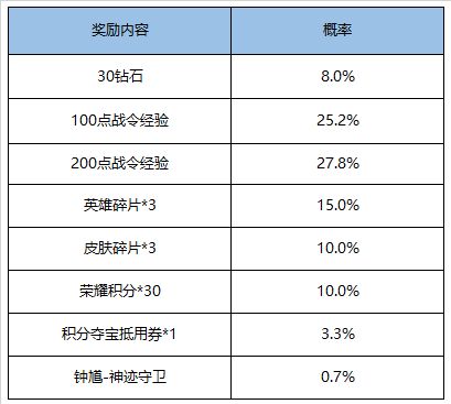 《王者荣耀》9月1日更新内容汇总