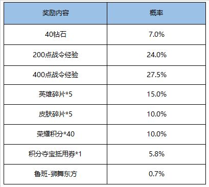 《王者荣耀》9月1日更新内容汇总