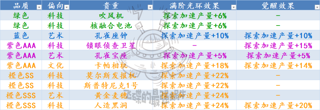 《最强蜗牛》提升时光机产量贵重品一览
