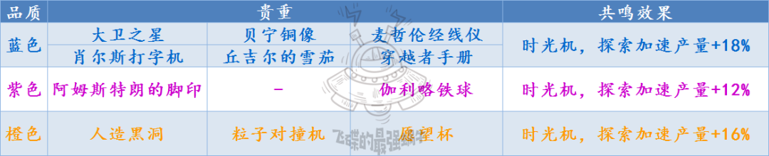 《最强蜗牛》提升时光机产量贵重品一览
