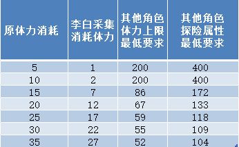 《江南百景图》李白购买体力方案介绍