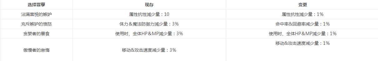 《DNF》诱魔者三觉技能数据介绍