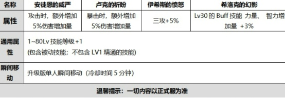 《DNF》2020国庆使徒的祝福光环属性介绍