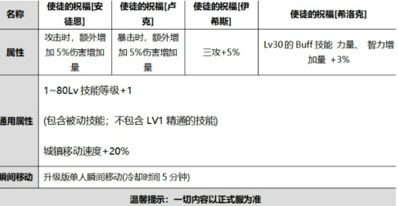 《DNF》2020国庆使徒的祝福光环属性介绍