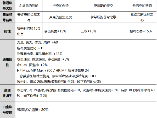 《DNF》金秋套装称号选择推荐