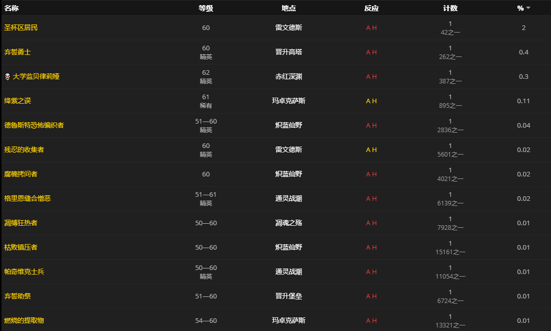 《魔兽世界》津克的敏锐军刺获取攻略