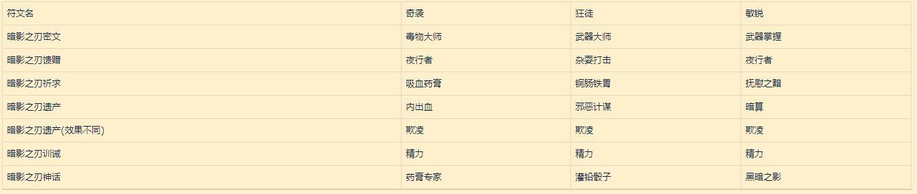 《魔兽世界》符文容器详解