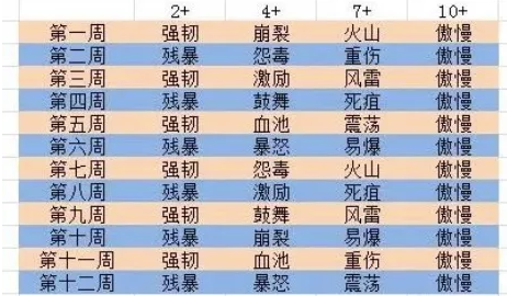 《魔兽世界》9.0大秘境15层职业输出对比