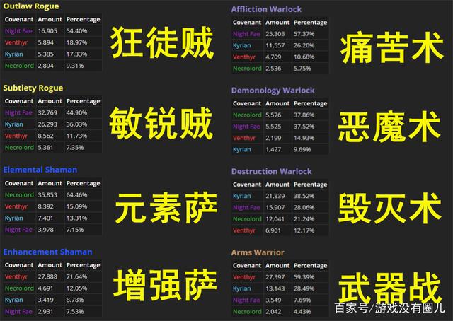《魔兽世界》9.0盟约人口普查详解